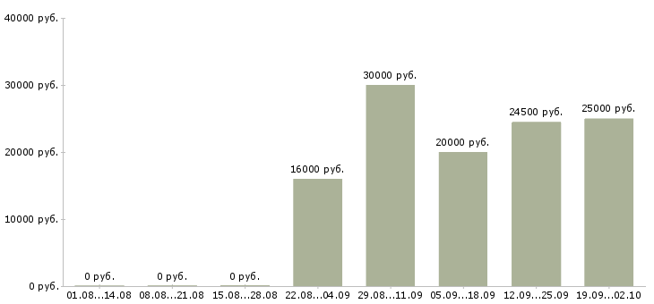 Вакансии менеджер по продаже на телефоне в Саратове - Медиана зарплат менеджер по продаже на телефоне в Саратове за 2 месяца