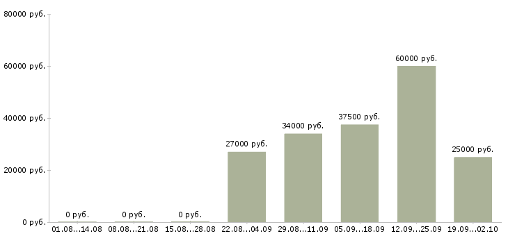 Вакансии менеджер по продаже техники в Челябинске - Медиана зарплат менеджер по продаже техники в Челябинске за 2 месяца