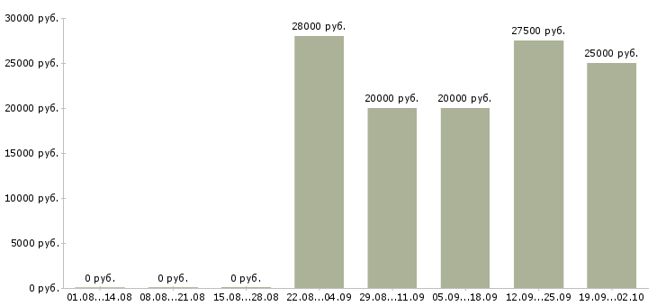 Вакансии менеджер по продвижению в Челябинске - Медиана зарплат менеджер по продвижению в Челябинске за 2 месяца