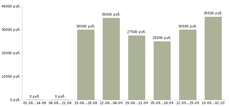 Вакансии менеджер по продукции в Волгограде - Медиана зарплат менеджер по продукции в Волгограде за 2 месяца