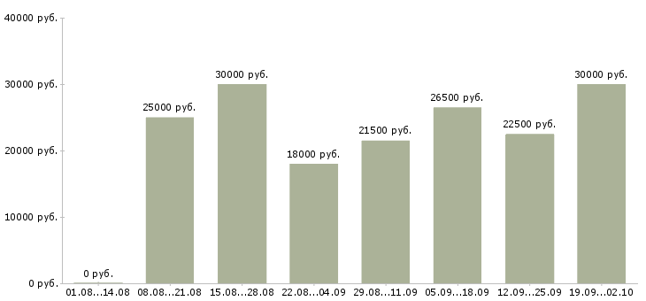 Вакансии менеджер по работе с интернетом в Твери - Медиана зарплат менеджер по работе с интернетом в Твери за 2 месяца