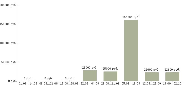 Вакансии менеджер по работе с персоналом Карелия - Медиана зарплат менеджер по работе с персоналом Карелия за 2 месяца