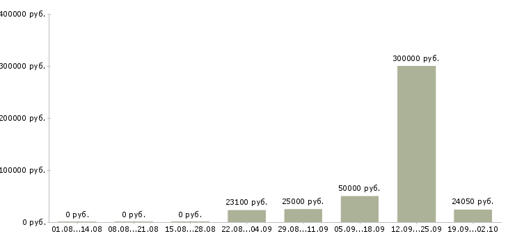 Вакансии менеджер по работе сотрудниками в Курске - Медиана зарплат менеджер по работе сотрудниками в Курске за 2 месяца
