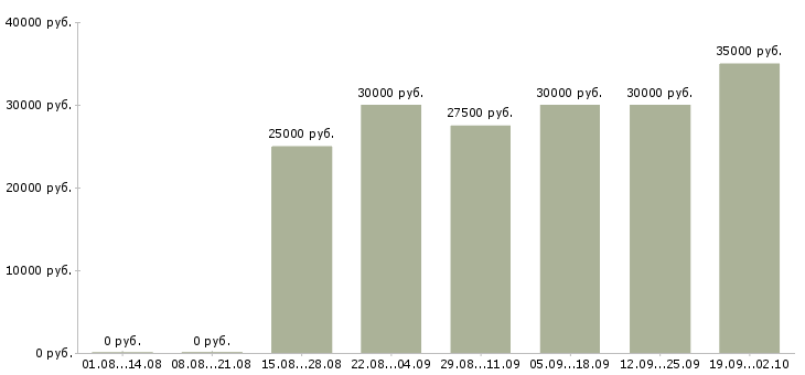 Вакансии менеджер по развитию услуг Ростов-на-дону - Медиана зарплат менеджер по развитию услуг Ростов-на-дону за 2 месяца