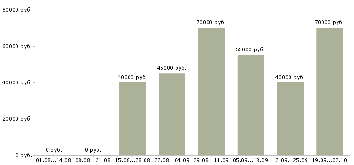 Вакансии менеджер региональных оптовых продаж в Москве - Медиана зарплат менеджер региональных оптовых продаж в Москве за 2 месяца