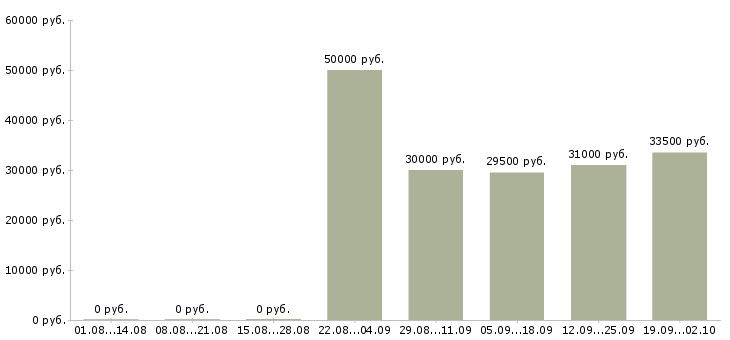 Вакансии менеджер розничных продаж в Хабаровске - Медиана зарплат менеджер розничных продаж в Хабаровске за 2 месяца