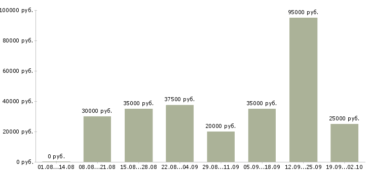 Вакансии менеджер с личным автомобилем в Екатеринбурге - Медиана зарплат менеджер с личным автомобилем в Екатеринбурге за 2 месяца