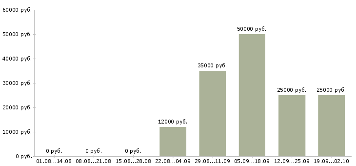 Вакансии менеджер точки продаж Башкортостан - Медиана зарплат менеджер точки продаж Башкортостан за 2 месяца