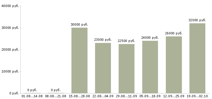 Вакансии менеджер центра продаж в Воронеже - Медиана зарплат менеджер центра продаж в Воронеже за 2 месяца