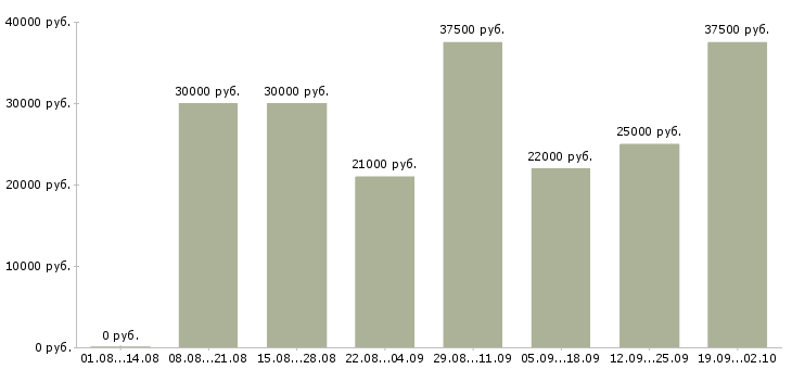 Вакансии менеджеры по продажам Тыва - Медиана зарплат менеджеры по продажам Тыва за 2 месяца