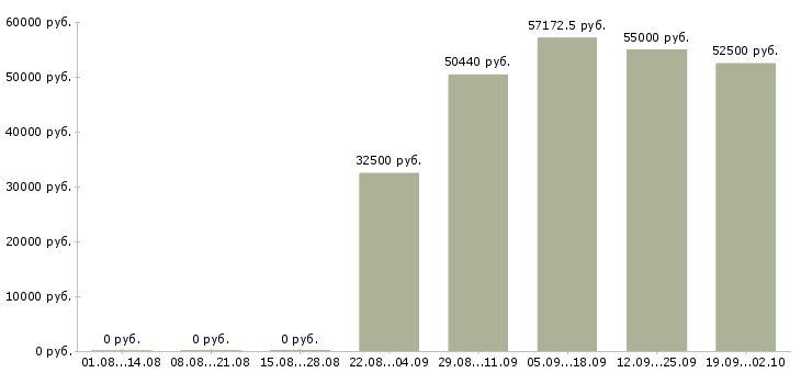 Вакансии метро в Самаре - Медиана зарплат метро в Самаре за 2 месяца