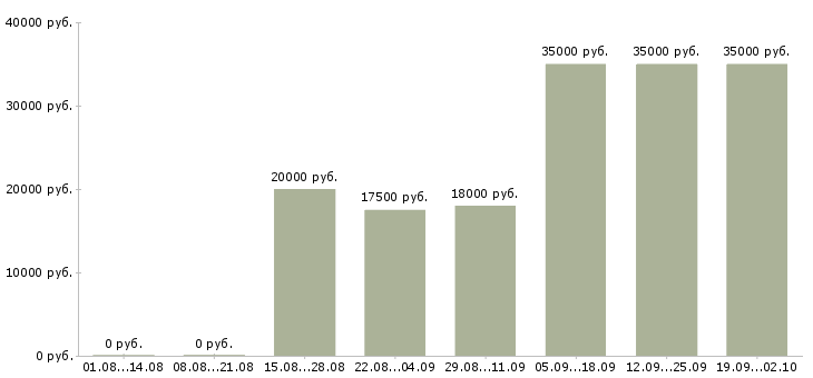 Вакансии на дому интернет менеджер в Кирове - Медиана зарплат на дому интернет менеджер в Кирове за 2 месяца