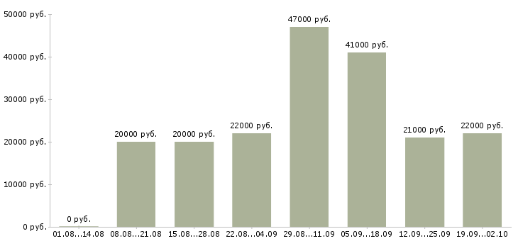 Вакансии начальник в Ногинске - Медиана зарплат начальник в Ногинске за 2 месяца