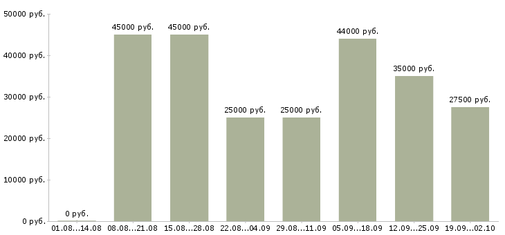 Вакансии начальник отдела обучения Санкт-петербург - Медиана зарплат начальник отдела обучения Санкт-петербург за 2 месяца