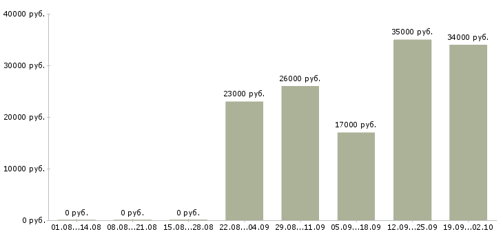 Вакансии начальник отдела продаж Нижний тагил - Медиана зарплат начальник отдела продаж Нижний тагил за 2 месяца