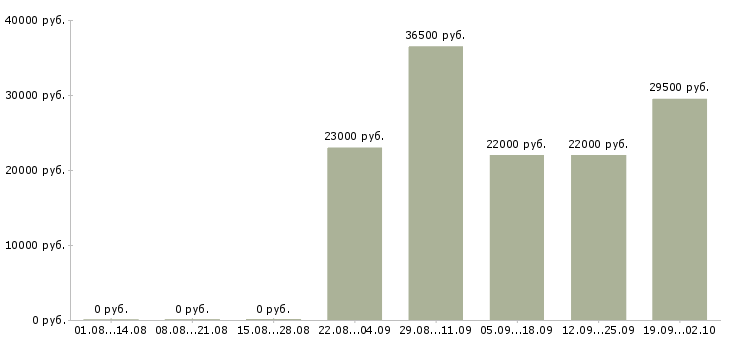 Вакансии начальник отдела продаж в Магнитогорске - Медиана зарплат начальник отдела продаж в Магнитогорске за 2 месяца