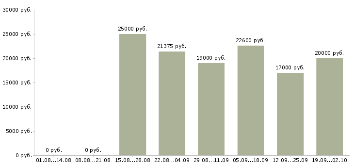 Вакансии обработка документации Татарстан - Медиана зарплат обработка документации Татарстан за 2 месяца