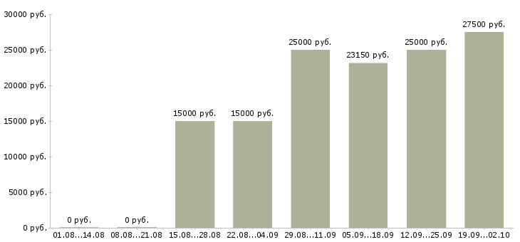 Вакансии обработка документов Нижний новгород - Медиана зарплат обработка документов Нижний новгород за 2 месяца