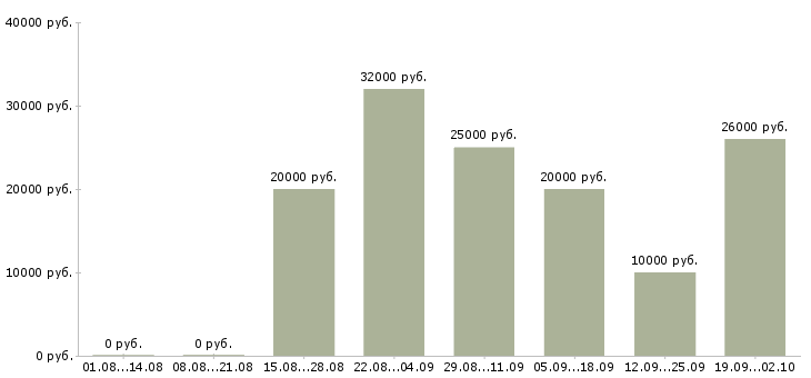 Вакансии оператор на звонки в Красноярске - Медиана зарплат оператор на звонки в Красноярске за 2 месяца