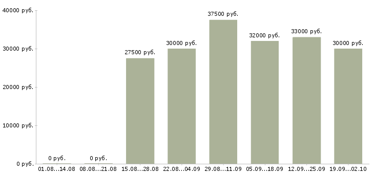Вакансии оператор пк отдела продаж в Владимире - Медиана зарплат оператор пк отдела продаж в Владимире за 2 месяца