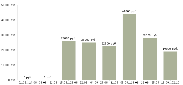 Вакансии ответственный администратор в Ижевске - Медиана зарплат ответственный администратор в Ижевске за 2 месяца