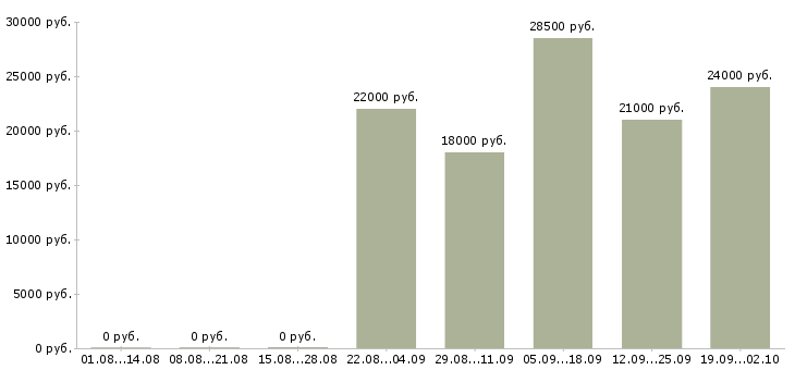 Вакансии офис менеджер кассир в Смоленске - Медиана зарплат офис менеджер кассир в Смоленске за 2 месяца