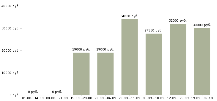 Вакансии офисный сотрудник в Екатеринбурге - Медиана зарплат офисный сотрудник в Екатеринбурге за 2 месяца