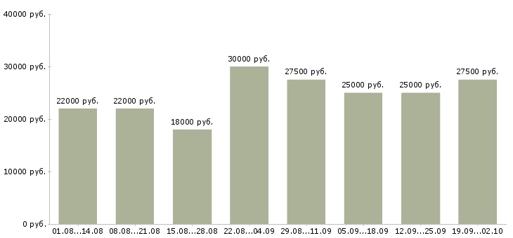 Вакансии официальное трудоустройство в Дзержинске - Медиана зарплат официальное трудоустройство в Дзержинске за 2 месяца