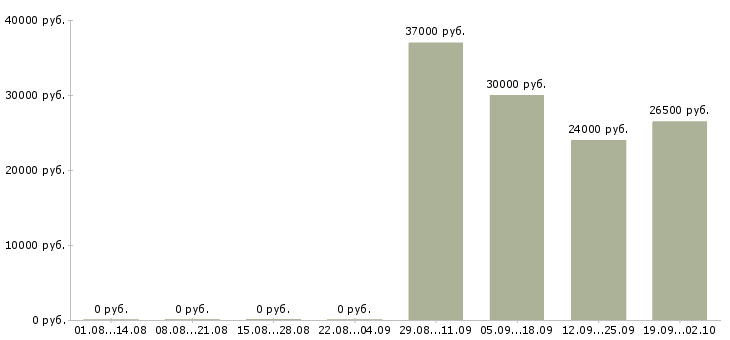 Вакансии официальный представитель компании в Краснодаре - Медиана зарплат официальный представитель компании в Краснодаре за 2 месяца