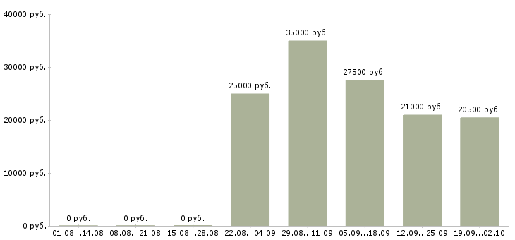 Вакансии помощник в офис в Волжском - Медиана зарплат помощник в офис в Волжском за 2 месяца