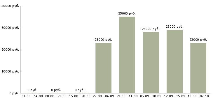 Вакансии помощник в офис в Чите - Медиана зарплат помощник в офис в Чите за 2 месяца