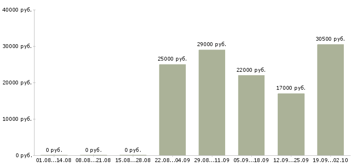 Вакансии помощники в офис в Череповце - Медиана зарплат помощники в офис в Череповце за 2 месяца