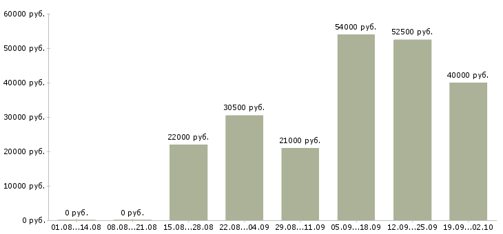 Вакансии приглашаем на работу в Новокузнецке - Медиана зарплат приглашаем на работу в Новокузнецке за 2 месяца