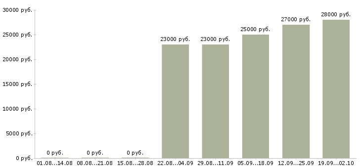Вакансии продавец в отдел гастронома в Москве - Медиана зарплат продавец в отдел гастронома в Москве за 2 месяца