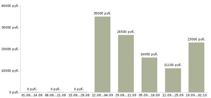 Вакансии продавец консультант в магазин в Самаре - Медиана зарплат продавец консультант в магазин в Самаре за 2 месяца