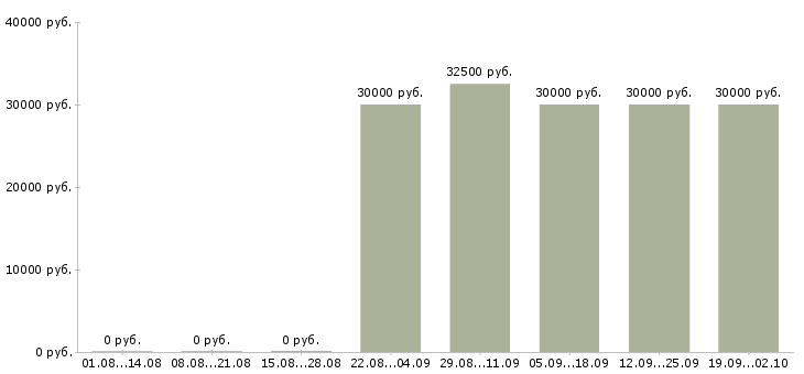 Вакансии продавец консультант теле2 выходного дня в Москве - Медиана зарплат продавец консультант теле2 выходного дня в Москве за 2 месяца