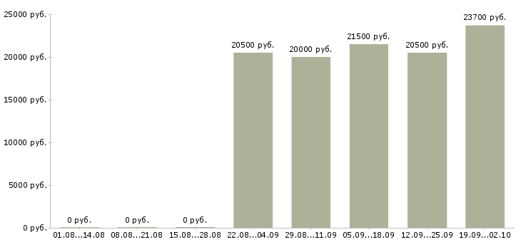 Вакансии продавец на график 2 2 в Ярославле - Медиана зарплат продавец на график 2 2 в Ярославле за 2 месяца