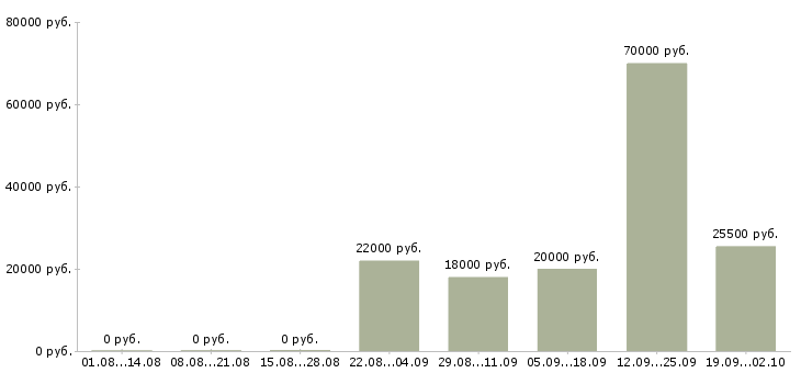 Вакансии разнорабочии в Энгельсе - Медиана зарплат разнорабочии в Энгельсе за 2 месяца