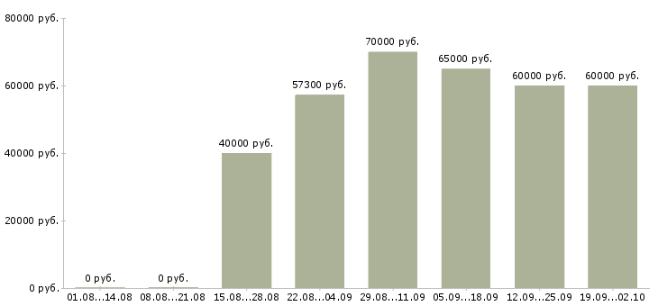 Вакансии разнорабочий на склад подработка в Москве - Медиана зарплат разнорабочий на склад подработка в Москве за 2 месяца