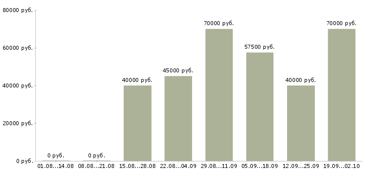 Вакансии региональный менеджер оптовых продаж в Москве - Медиана зарплат региональный менеджер оптовых продаж в Москве за 2 месяца