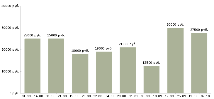 Вакансии реклама в Кирове - Медиана зарплат реклама в Кирове за 2 месяца