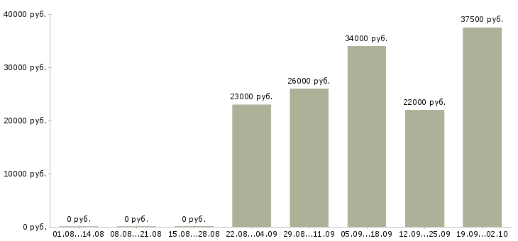 Вакансии руководитель отдела продаж Нижний тагил - Медиана зарплат руководитель отдела продаж Нижний тагил за 2 месяца
