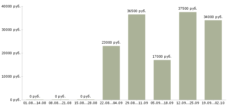 Вакансии руководитель отдела продаж в Магнитогорске - Медиана зарплат руководитель отдела продаж в Магнитогорске за 2 месяца