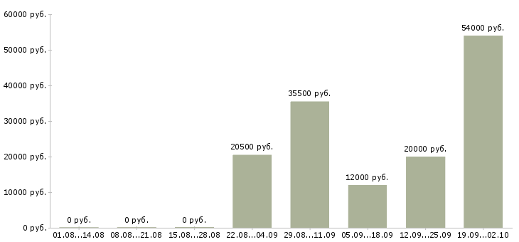 Вакансии с оформлением документов в Кирове - Медиана зарплат с оформлением документов в Кирове за 2 месяца