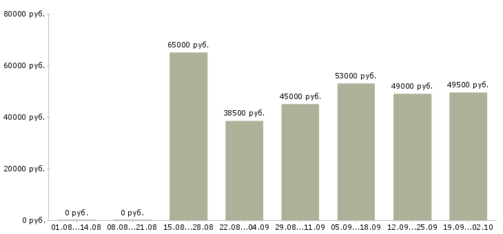 Вакансии склад в Астрахани - Медиана зарплат склад в Астрахани за 2 месяца