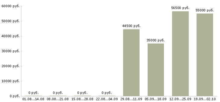 Вакансии сменный техник Карелия - Медиана зарплат сменный техник Карелия за 2 месяца