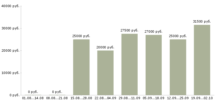 Вакансии сотрудник для работы с клиентами в Смоленске - Медиана зарплат сотрудник для работы с клиентами в Смоленске за 2 месяца