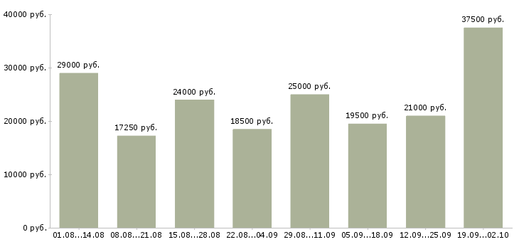 Вакансии сотрудник для работы удаленно в Воронеже - Медиана зарплат сотрудник для работы удаленно в Воронеже за 2 месяца