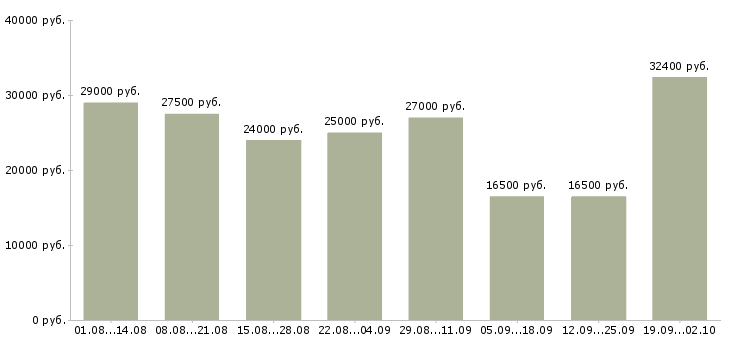 Вакансии сотрудник для удаленной работы в Воронеже - Медиана зарплат сотрудник для удаленной работы в Воронеже за 2 месяца
