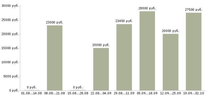 Вакансии сотрудник кассы в Уфе - Медиана зарплат сотрудник кассы в Уфе за 2 месяца